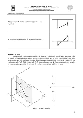 UNIVERSIDADE FEDERAL DA BAHIA
INSTITUTO DE CIÊNCIAS AMBIENTAIS E DESENVOLVIMENTO SUSTENTÁVEL
APOSTILA DE GEOMETRIA DESCRITIVA
Dennis Coelho Cruz/Luís Gustavo Henriques do Amaral
30
Quadro 3.5 – Continuação
4. Segmento no 4º diedro (afastamento positivo e cota
negativa):
5. Segmento no plano vertical (’) (afastamento nulo):
3.2.6 Reta de Perfil
A reta de Perfil é oblíqua aos dois planos de projeção e ortogonal à linha de terra, possuindo todos
os pontos na mesma abscissa. Assim, todos os pontos de uma reta de Perfil encontram-se num plano
perpendicular aos dois planos de projeção, denominado plano de Perfil. Na Figura 3.10, o plano (), que
contém a reta de Perfil (A)(B), é o plano de Perfil que contém esta reta. Na épura correspondente, percebe-
se que as suas duas projeções de uma reta de Perfil são perpendiculares à linha de terra.
Figura 3.10 –Reta de Perfil
A’
B’
A
B
A
B
(’)
A’
()
B’
(A)
(B)
()
 
