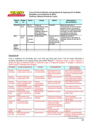 Curso de Pós-Graduação em Engenharia de Segurança do Trabalho
                              Disciplina: Gerenciamento de Risco
                              Professor: Roberto Portela de Castro




Exercício 40
Liste a seqüência de atividades que você teria que fazer para lavar 5 kg de roupa utilizando a
lavadora automática. Em seguida monte uma tabela What-If: 1. Selecionar roupa; 2. Ligar a máquina; 3.
Encher de água; 4. Adicionar sabão; 5. Adicionar roupa; 6. Programar lavagem; 7. Desligar a máquina; 8.
Retirar roupa; 9. Estender para secagem.
Atividade    O que aconteceria se          Causas             Conseqüências                 Observações e
                                                                                           Recomendações
Seleção     Fossem misturadas         Falta de critério   Roupas escuras com        Criar critério de separação
de roupas   roupas claras e escuras   ou conhecimento     fiapos claros, roupas     entre roupas claras e escuras
                                                          claras manchadas de       e instruir o responsável pela
                                                          escuro                    atividade
Seleção     Fossem misturadas         Falta de critério   Roupas boas sujas por     Criar critério de separação
de roupas   roupas boas e ruins       ou conhecimento     fiapos                    entre roupas boas e instruir o
                                                                                    responsável pela atividade
Seleção     Fossem batidas roupas     Falta de            Danifica roupas boas,     Criar critério e instruir o
de roupas   finas na regulagem de     conhecimento,       diminui sua vida útil     responsável pela atividade
            roupas grossas            esquecimento
Seleção     Fossem batidas roupas     Falta de            Roupa fica mal lavada,    Criar critério e instruir o
de roupas   grossas na regulagem de   conhecimento,       necessitando retrabalho   responsável pela atividade
            roupas finas              esquecimento
Adição de   Fosse lavada pouca        Esquecimento,       Desperdício de água       Lavar apenas quando o cesto
água        roupa em nível alto de    distração                                     estiver cheio
            água
Adição de   Fosse lavada muita        Esquecimento,       Roupa fica mal lavada,    Deixar regulagem
água        roupa em nível baixo de   distração           necessitando retrabalho   permanentemente no nível
            água                                                                    alto de água
Adição de   Fosse adicionado          Desconhecimento     Roupa mal lavada, com     Utilizar padrão único (copo
sabão       excesso de sabão                              resíduos de sabão,        plástico)
                                                          vazamento de espuma,
                                                          risco de escorregamento
                                                          no piso
Adição de   Fosse adicionado pouco    Desconhecimento     Roupa mal lavada,         Utilizar padrão único (copo
sabão       sabão                                         permanece suja            plástico)
Retirada    Não fosse retirada a      Esquecimento        Roupa úmida, com cheiro   Instruir o responsável pela
da roupa    roupa lavada                                  de mofo e amarrotada      atividade; verificar ao telefonar
                                                                                    no horário do almoço.
                                                                                         castrorpc@yahoo.com.br
                                                                                                                106
 