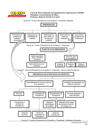 Curso de Pós-Graduação em Engenharia de Segurança do Trabalho
                   Disciplina: Gerenciamento de Risco
                   Professor: Roberto Portela de Castro
         Figuras 37 – Fases do Planejamento de Emergência – Prevenção e Mitigação




             Figuras 38 – Fases do Planejamento de Emergência – Preparação




Figuras 39 – Fases do Planejamento de Emergência – Preparação – Plano de Ação Emergencial




      Figuras 40 – Fases do Planejamento de Emergência – Preparação – Estratégia de Resposta
                                                                              castrorpc@yahoo.com.br
                                                                                                175
 