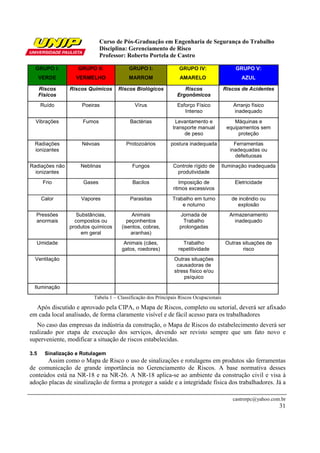 Curso de Pós-Graduação em Engenharia de Segurança do Trabalho
                              Disciplina: Gerenciamento de Risco
                              Professor: Roberto Portela de Castro

  GRUPO I:          GRUPO II:             GRUPO I:               GRUPO IV:                   GRUPO V:
      VERDE        VERMELHO               MARROM                 AMARELO                       AZUL

      Riscos     Riscos Químicos     Riscos Biológicos             Riscos               Riscos de Acidentes
      Físicos                                                   Ergonômicos
      Ruído          Poeiras                Vírus               Esforço Físico              Arranjo físico
                                                                   Intenso                  inadequado
  Vibrações           Fumos               Bactérias            Levantamento e               Máquinas e
                                                              transporte manual          equipamentos sem
                                                                   de peso                    proteção
  Radiações          Névoas             Protozoários         postura inadequada              Ferramentas
  ionizantes                                                                               inadequadas ou
                                                                                             defeituosas
Radiações não        Neblinas              Fungos             Controle rígido de        Iluminação inadequada
  ionizantes                                                   produtividade
       Frio           Gases                Bacilos               Imposição de                Eletricidade
                                                              ritmos excessivos
       Calor         Vapores              Parasitas           Trabalho em turno            de incêndio ou
                                                                  e noturno                  explosão
  Pressões          Substâncias,           Animais               Jornada de                Armazenamento
  anormais         compostos ou          peçonhentos               Trabalho                  inadequado
                 produtos químicos    (isentos, cobras,          prolongadas
                     em geral              aranhas)
  Umidade                              Animais (cães,              Trabalho              Outras situações de
                                      gatos, roedores)           repetitividade                 risco
  Ventilação                                                   Outras situações
                                                                causadoras de
                                                               stress físico e/ou
                                                                   psíquico
  Iluminação
                          Tabela 1 – Classificação dos Principais Riscos Ocupacionais
  Após discutido e aprovado pela CIPA, o Mapa de Riscos, completo ou setorial, deverá ser afixado
em cada local analisado, de forma claramente visível e de fácil acesso para os trabalhadores
   No caso das empresas da indústria da construção, o Mapa de Riscos do estabelecimento deverá ser
realizado por etapa de execução dos serviços, devendo ser revisto sempre que um fato novo e
superveniente, modificar a situação de riscos estabelecidas.

3.5     Sinalização e Rotulagem
       Assim como o Mapa de Risco o uso de sinalizações e rotulagens em produtos são ferramentas
de comunicação de grande importância no Gerenciamento de Riscos. A base normativa desses
conteúdos está na NR-18 e na NR-26. A NR-18 aplica-se ao ambiente da construção civil e visa à
adoção placas de sinalização de forma a proteger a saúde e a integridade física dos trabalhadores. Já a

                                                                                            castrorpc@yahoo.com.br
                                                                                                                31
 