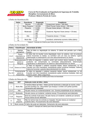 Curso de Pós-Graduação em Engenharia de Segurança do Trabalho
                               Disciplina: Gerenciamento de Risco
                               Professor: Roberto Portela de Castro

i) Índice de Ocorrência (O):
          Índice        Ocorrência        Proporção                         Freqüência
             1            Remota        1:1.000.000        Excepcional ( tempo > 360 dias)
            2          Muito Pequena    1:20.000           Muito Poucas Vezes (tempo < 360 dias)
             3           Pequena        1:4.000            Poucas Vezes (tempo < 180 dias)
            4                           1:1000
            5            Moderada       1:400              Ocasional, Algumas Vezes (tempo < 30 dias)
             6                          1:80
            7                           1:40
                            Alta                           Freqüente (tempo < 15 dias)
             8                          1:20
            9                           1:8
                         Muito Alta                        Inevitável, certamente ocorrerá a falha (diário)
            10                          1:2
                             Tabela 6 – Exemplo de Critérios para Índice de Ocorrência

j) Índice de Severidade (S):
Índice   Classificação       Severidade da falha
             Apenas          Não há falha ou degradação do sistema. O cliente mal percebe que a falha
   1
           perceptível       ocorre.
             Pouco           A falha não irá resultar numa degradação maior do sistema, nem irá produzir
 2a3      importante ou      danos funcionais ou lesões, ou contribuir com um risco ao sistema. Ligeira
           desprezível       deterioração no desempenho com leve descontentamento do cliente.
         Moderadamente A falha irá degradar o sistema, porém sem evolver danos maiores ou lesões,
 4a6        grave ou      podendo ser compensada ou controlada adequadamente. Deterioração
             Marginal     significativa no desempenho do sistema e descontentamento do cliente.
                          a falha irá degradar o sistema causando lesões, danos substanciais, ou irá
 7a8     Grave ou Crítica resultar num risco inaceitável, necessitando ações corretivas imediatas. Sistema
                          deixa de funcionar e grande descontentamento do cliente.
          Extremamente A falha irá degradar o sistema causando lesões, danos substanciais, ou irá
9 a 10      grave ou      resultar num risco inaceitável, necessitando ações corretivas imediatas. Idem ao
           Catastrófica   anterior porém afeta a segurança.
                             Tabela 7 – Exemplo de Critérios para Índice de Severidade

l) Índice de Detecção (D):
Índice       DET          Detecção modo de falha - efeito
                          O binômio Modo de Falha – Efeito permite facilmente a detecção do evento, antes
   1      Muito Alta      que ele aconteça. Ex.: tela protetor que empeça o contato com partes quentes.
                          Certamente será detectado
 2a3         Alta         Há pelo menos um incidente/acidente / ano. Grande probabilidade de ser detectado.
 4a6      Moderada        Há pelo menos um incidente / acidente mensal. Provavelmente será detectado.
                          Nível de controle muito baixo. Há pelo menos um incidente / acidente por semana.
 7a8       Pequena
                          Pouca chance de ser detectado.
            Muito         Não há nenhum tipo de controle ou inspeção. Há pelo menos um incidente /
   9
           pequena        acidente diário. Provavelmente não será detectado.
  10     Muito remota A falha não pode ser detectada. Certamente não será detectado.
                              Tabela 8 – Exemplo de Critérios para Índice de Detecção




                                                                                          castrorpc@yahoo.com.br
                                                                                                              82
 