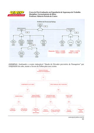 Curso de Pós-Graduação em Engenharia de Segurança do Trabalho
                                       Disciplina: Gerenciamento de Risco
                                       Professor: Roberto Portela de Castro




                                                                        Resposta: P(A1) = 0,0298                  P(A2) = 0,0775
                                                                        ...................P(A3) = 0,0297       P(A4) = 0,1049




EXEMPLO: Analisando o evento indesejável “Queda de Elevador provisório de Passageiros” por
rompimento do cabo, monte a Árvore de Falhas para esse evento.

                                                     Queda do Elevador
                                                  Provisório de Passageiros




                                                             A1




                    ROMPIMENTO DO CABO                                        FREIO MANUAL NÃO FUNCIONA




                                  B1                                                         B2




                                          MANUTENÇÃO                OPERADOR NÃO                            FREIO COM
           SOBRECARGA
                                         INSATISFATÓRIA            ACIONOU O FREIO                           DEFEITO



               B3                                                             B4                               B5




  Falta de          Imprudência              Falta de
                                                              Falta de                                                       Sistema de
 Sinalização        do Operador            Programação                         Tempo insuficiente             Erro de
                                                            Treinamento                                                         Freio
                                                da                              p/ acionar o freio          Instalação
                                                                                                                             Ineficiente
                                           Manutenção



                                                                                                               castrorpc@yahoo.com.br
                                                                                                                                     95
 