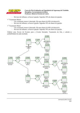 Curso de Pós-Graduação em Engenharia de Segurança do Trabalho
Disciplina: Gerenciamento de Risco
Professor: Roberto Portela de Castro
castrorpc@yahoo.com.br
103
– Há risco de inflamar, se houver ignição. Suponha 10% de chance de ignição.
Vazamento Menor
– Um vazamento menor é detectado. Há uma chance de 80% de detectá-lo.
– Há risco de inflamar, se houver ignição. Suponha 10% de chance de ignição.
Vazamento Maior
– Um vazamento menor é detectado. Há uma chance de 80% de detectá-lo.
– Há risco de inflamar, se houver ignição. Suponha 10% de chance de ignição.
Elabore uma Árvore de Eventos para o Evento Iniciador, Vazamento de Gás, e calcule a
probabilidade de cada resultado.
 