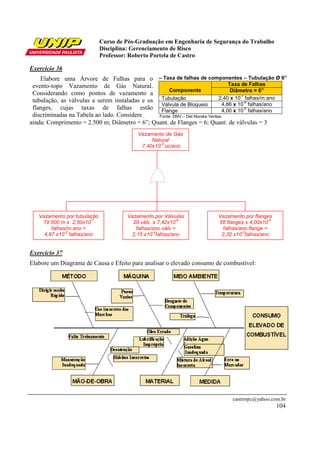 Curso de Pós-Graduação em Engenharia de Segurança do Trabalho
Disciplina: Gerenciamento de Risco
Professor: Roberto Portela de Castro
castrorpc@yahoo.com.br
104
Exercício 36
Elabore uma Árvore de Falhas para o
evento-topo Vazamento de Gás Natural.
Considerando como pontos de vazamento a
tubulação, as válvulas a serem instaladas e os
flanges, cujas taxas de falhas estão
discriminadas na Tabela ao lado. Considere
– Taxa de falhas de componentes – Tubulação Ø 6”
Componente
Taxa de Falhas
Diâmetro = 6”
Tubulação 2,40 x 10
-7
falhas/m.ano
Válvula de Bloqueio 4,86 x 10
-6
falhas/ano
Flange 4,00 x 10
-5
falhas/ano
Fonte: DNV – Det Norske Veritas
ainda: Comprimento = 2.500 m; Diâmetro = 6”; Quant. de Flanges = 6; Quant. de válvulas = 3
Exercício 37
Elabore um Diagrama de Causa e Efeito para analisar o elevado consumo de combustível:
Vazamento de Gás
Natural
7,40x10-3
oc/ano
Vazamento por tubulação
19.500 m x 2,50x10
-7
falhas/m.ano =
4,87 x10
-3
falhas/ano
Vazamento por Válvulas
29 válv. x 7,42x10
-6
falhas/ano.válv =
2,15 x10
-4
falhas/ano
Vazamento por flanges
58 flanges x 4,00x10
-5
falhas/ano.flange =
2,32 x10
-3
falhas/ano
 