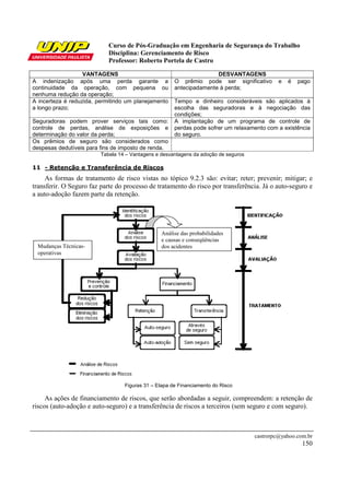 Curso de Pós-Graduação em Engenharia de Segurança do Trabalho
Disciplina: Gerenciamento de Risco
Professor: Roberto Portela de Castro
castrorpc@yahoo.com.br
150
VANTAGENS DESVANTAGENS
A indenização após uma perda garante a
continuidade da operação, com pequena ou
nenhuma redução da operação;
O prêmio pode ser significativo e é pago
antecipadamente à perda;
A incerteza é reduzida, permitindo um planejamento
a longo prazo;
Tempo e dinheiro consideráveis são aplicados à
escolha das seguradoras e à negociação das
condições;
Seguradoras podem prover serviços tais como:
controle de perdas, análise de exposições e
determinação do valor da perda;
A implantação de um programa de controle de
perdas pode sofrer um relaxamento com a existência
do seguro.
Os prêmios de seguro são considerados como
despesas dedutíveis para fins de imposto de renda.
Tabela 14 – Vantagens e desvantagens da adoção de seguros
11 - Retenção e Transferência de Riscos
As formas de tratamento de risco vistas no tópico 9.2.3 são: evitar; reter; prevenir; mitigar; e
transferir. O Seguro faz parte do processo de tratamento do risco por transferência. Já o auto-seguro e
a auto-adoção fazem parte da retenção.
Figuras 31 – Etapa de Financiamento do Risco
As ações de financiamento de riscos, que serão abordadas a seguir, compreendem: a retenção de
riscos (auto-adoção e auto-seguro) e a transferência de riscos a terceiros (sem seguro e com seguro).
Análise das probabilidades
e causas e conseqüências
dos acidentesMudanças Técnicas-
operativas
 