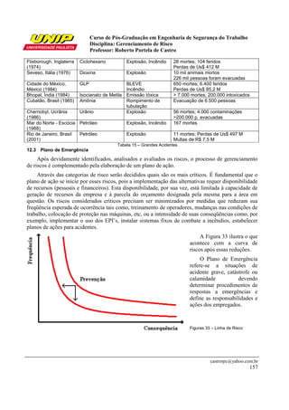 Curso de Pós-Graduação em Engenharia de Segurança do Trabalho
Disciplina: Gerenciamento de Risco
Professor: Roberto Portela de Castro
castrorpc@yahoo.com.br
157
Flixborough, Inglaterra
(1974)
Ciclohexano Explosão, Incêndio 28 mortes; 104 feridos
Perdas de Us$ 412 M
Seveso, Itália (1976) Dioxina Explosão 10 mil animais mortos
226 mil pessoas foram evacuadas
Cidade do México,
México (1984)
GLP BLEVE
Incêndio
650 mortes; 6.400 feridos
Perdas de Us$ 85,2 M
Bhopal, Índia (1984) Isocianato de Metila Emissão tóxica > 7.000 mortes; 200.000 intoxicados
Cubatão, Brasil (1985) Amônia Rompimento de
tubulação
Evacuação de 6.500 pessoas
Chernobyl, Ucrânia
(1986)
Urânio Explosão 56 mortes; 4.000 contaminações
>200.000 p. evacuadas
Mar do Norte - Escócia
(1988)
Petróleo Explosão, Incêndio 167 mortes
Rio de Janeiro, Brasil
(2001)
Petróleo Explosão 11 mortes; Perdas de Us$ 497 M
Multas de R$ 7,5 M
Tabela 15 – Grandes Acidentes
12.3 Plano de Emergência
Após devidamente identificados, analisados e avaliados os riscos, o processo de gerenciamento
de riscos é complementado pela elaboração de um plano de ação.
Através das categorias de risco serão decididos quais são os mais críticos. É fundamental que o
plano de ação se inicie por esses riscos, pois a implementação das alternativas requer disponibilidade
de recursos (pessoais e financeiros). Esta disponibilidade, por sua vez, está limitada à capacidade de
geração de recursos da empresa e à parcela do orçamento designada pela mesma para a área em
questão. Os riscos considerados críticos precisam ser minimizados por medidas que reduzam sua
freqüência esperada de ocorrência tais como, treinamento de operadores, mudanças nas condições de
trabalho, colocação de proteção nas máquinas, etc, ou a intensidade de suas conseqüências como, por
exemplo, implementar o uso dos EPI’s, instalar sistemas fixos de combate a incêndios, estabelecer
planos de ações para acidentes.
A Figura 33 ilustra o que
acontece com a curva de
riscos após essas reduções.
O Plano de Emergência
refere-se a situações de
acidente grave, catástrofe ou
calamidade devendo
determinar procedimentos de
respostas a emergências e
define as responsabilidades e
ações dos empregados.
Figuras 33 – Linha de Risco
 