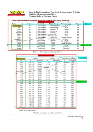Curso de Pós-Graduação em Engenharia de Segurança do Trabalho
Disciplina: Gerenciamento de Risco
Professor: Roberto Portela de Castro
castrorpc@yahoo.com.br
36
Tabela 2 – Amostragem com dados qualitativos
Tabela 3 – Amostragem com dados quantitativos
CONJUNTO DE DADOS
VARIÁVEIS
DADO
OBSERVAÇÃO
CONJUNTO DE DADOS
VARIÁVEIS
DADO
OBSERVAÇÃO
ELEMENTOS
ELEMENTOS
 