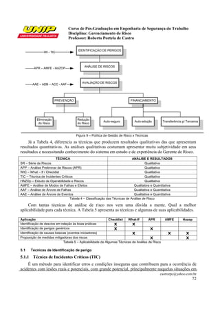 Curso de Pós-Graduação em Engenharia de Segurança do Trabalho
Disciplina: Gerenciamento de Risco
Professor: Roberto Portela de Castro
castrorpc@yahoo.com.br
72
.
ANÁLISE DE RISCOS
.
AVALIAÇÃO DE RISCOS
.
IDENTIFICAÇÃO DE PERIGOS
.
FINANCIAMENTO
.
PREVENÇÃO
.
Eliminação
do Risco
.
Redução
do Risco
.
Auto-seguro
.
Auto-adoção
.
Transferência p/ Terceiros
WI - TIC
APR – AMFE - HAZOP
AAE – ADB – ACC - AAF
Figura 9 – Política de Gestão de Risco x Técnicas
Já a Tabela 4, diferencia as técnicas que produzem resultados qualitativos das que apresentam
resultados quantitativos. As análises qualitativas costumam apresentar muita subjetividade em seus
resultados e necessitando conhecimento do sistema em estudo e de experiência do Gerente de Risco.
TÉCNICA ANÁLISE E RESULTADOS
SR – Série de Riscos Qualitativa
APP – Análise Preliminar de Riscos (APR) Qualitativa
WIC – What – If / Checklist Qualitativa
TIC – Técnica de Incidentes Críticos Qualitativa
HAZOp – Estudo de Operabilidade e Riscos Qualitativa
AMFE – Análise de Modos de Falhas e Efeitos Qualitativa e Quantitativa
AAF – Análise de Árvore de Falhas Qualitativa e Quantitativa
AAE – Análise de Árvore de Eventos Qualitativa e Quantitativa
Tabela 4 – Classificação das Técnicas de Análise de Risco
Com tantas técnicas de análise de risco nos vem uma dúvida a mente. Qual a melhor
aplicabilidade para cada técnica. A Tabela 5 apresenta as técnicas e algumas de suas aplicabilidades.
Aplicação Checklist What-If APR AMFE Hazop
Identificação de desvios em relação às boas práticas X X
Identificação de perigos genéricos X X
Identificação de causas básicas (eventos iniciadores) X X X
Proposição de medidas mitigadoras dos riscos X X
Tabela 5 – Aplicabilidade de Algumas Técnicas de Análise de Risco
5.1 Técnicas de Identificação de perigo
5.1.1 Técnica de Incidentes Críticos (TIC)
É um método para identificar erros e condições inseguras que contribuem para a ocorrência de
acidentes com lesões reais e potenciais, com grande potencial, principalmente naquelas situações em
 