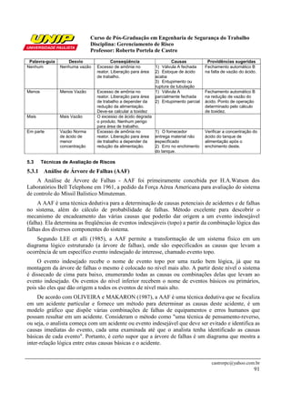 Curso de Pós-Graduação em Engenharia de Segurança do Trabalho
Disciplina: Gerenciamento de Risco
Professor: Roberto Portela de Castro
castrorpc@yahoo.com.br
91
Palavra-guia Desvio Conseqüência Causas Providências sugeridas
Nenhum Nenhuma vazão Excesso de amônia no
reator. Liberação para área
de trabalho.
1) Válvula A fechada
2) Estoque de ácido
acaba
3) Entupimento ou
ruptura da tubulação
Fechamento automático B
na falta de vazão do ácido.
Menos Menos Vazão Excesso de amônia no
reator. Liberação para área
de trabalho a depender da
redução da alimentação.
Deve-se calcular a toxidez
1) Válvula A
parcialmente fechada
2) Entupimento parcial
Fechamento automático B
na redução de vazão do
ácido. Ponto de operação
determinado pelo cálculo
de toxidez.
Mais Mais Vazão O excesso de ácido degrada
o produto. Nenhum perigo
para área de trabalho.
Em parte Vazão Norma
de ácido de
menor
concentração
Excesso de amônia no
reator. Liberação para área
de trabalho a depender da
redução da alimentação.
1) O fornecedor
entrega material não
especificado
2) Erro no enchimento
do tanque.
Verificar a concentração do
ácido do tanque de
alimentação após o
enchimento deste.
5.3 Técnicas de Avaliação de Riscos
5.3.1 Análise de Árvore de Falhas (AAF)
A Análise de Árvore de Falhas - AAF foi primeiramente concebida por H.A.Watson dos
Laboratórios Bell Telephone em 1961, a pedido da Força Aérea Americana para avaliação do sistema
de controle do Míssil Balístico Minuteman.
A AAF é uma técnica dedutiva para a determinação de causas potenciais de acidentes e de falhas
no sistema, além do cálculo de probabilidade de falhas. Método excelente para descobrir o
mecanismo de encadeamento das várias causas que poderão dar origem a um evento indesejável
(falha). Ela determina as freqüências de eventos indesejáveis (topo) a partir da combinação lógica das
falhas dos diversos componentes do sistema.
Segundo LEE et alli (1985), a AAF permite a transformação de um sistema físico em um
diagrama lógico estruturado (a árvore de falhas), onde são especificados as causas que levam a
ocorrência de um específico evento indesejado de interesse, chamado evento topo.
O evento indesejado recebe o nome de evento topo por uma razão bem lógica, já que na
montagem da árvore de falhas o mesmo é colocado no nível mais alto. A partir deste nível o sistema
é dissecado de cima para baixo, enumerando todas as causas ou combinações delas que levam ao
evento indesejado. Os eventos do nível inferior recebem o nome de eventos básicos ou primários,
pois são eles que dão origem a todos os eventos de nível mais alto.
De acordo com OLIVEIRA e MAKARON (1987), a AAF é uma técnica dedutiva que se focaliza
em um acidente particular e fornece um método para determinar as causas deste acidente, é um
modelo gráfico que dispõe várias combinações de falhas de equipamentos e erros humanos que
possam resultar em um acidente. Consideram o método como "uma técnica de pensamento-reverso,
ou seja, o analista começa com um acidente ou evento indesejável que deve ser evitado e identifica as
causas imediatas do evento, cada uma examinada até que o analista tenha identificado as causas
básicas de cada evento". Portanto, é certo supor que a árvore de falhas é um diagrama que mostra a
inter-relação lógica entre estas causas básicas e o acidente.
 