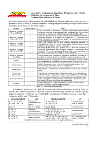 Curso de Pós-Graduação em Engenharia de Segurança do Trabalho
Disciplina: Gerenciamento de Risco
Professor: Roberto Portela de Castro
castrorpc@yahoo.com.br
93
d) Análise Quantitativa: Determinação da probabilidade de falha de cada componente, ou seja, a
probabilidade de ocorrência do evento topo será investigada pela combinação das probabilidades de
ocorrência dos eventos que lhe deram origem.
Símbolo Representação OBS
Módulo ou Comporta
“E” ou “AND” (x) ∩
Indica que todas as entradas ou condições determinantes devem estar
presentes para que uma proposição seja verdadeira (V). Se uma das
condições ou entradas estiver faltando, a proposição será falsa (F).
Módulo ou Comporta
“Ou” ou “OR” (+) U
Indica que quando uma ou mais das entradas ou condições determinantes
estiverem presentes, a proposição será verdadeira (V) e resultará uma
saída. Ao contrário, a proposição será falsa (F) se, e somente se, nenhuma
das condições estiver presente.
Módulo ou Comporta
“Não-OU” ou “NOR”
Indica que, quando uma ou mais entradas estiverem presentes, a
proposição será falsa (F) e não haverá saída. Quando nenhuma das
entradas estiver presente, resultará uma saída.
Módulo ou Comporta
“Não-E” ou “NAND”
O módulo NAND indica que, quando uma ou mais das entradas ou
condições determinantes não estiverem presentes, a proposição será
verdadeira (V) e haverá uma saída. Quando todas as entradas estiverem
presentes, a proposição será falsa (F) e não haverá saída.
Módulo ou Comporta
de Inibição
Permite aplicar uma condição ou restrição à seqüência. A entrada e a
condição de restrição devem ser satisfeitas para que se gere uma saída.
Evento
Identificação de um evento particular topo ou intermediário. Quando contido
em uma seqüência, usualmente, descreve a entrada ou saída de: E ou OU.
Evento Básico
Falha Primária de um ramo ou série. Um evento, usualmente um mau
funcionamento, descrito em termos de componentes.
Evento Casa
Normalmente é um evento que sempre acontece ao não ser que aconteça
falha.
Evento não
desenvolvido
O evento não se desenvolve por falta de informação ou de conseqüência
suficiente. Pode ser utilizado para indicar necessidade de mais informação.
Evento Condicional
Indica ou estipula restrições. Com “E” a restrição deve ser satisfeita antes
que o evento possa ocorrer; com “OU” pode ser que o evento não ocorra
na presença de todos as entradas simultaneamente.
Conexão
Símbolo de Conexão a outra parte da árvore, dentro do mesmo ramo-
mestre. (ENTRADA e SAÍDA respectivamente).
Tabela 10 – Simbologia utilizada na AAF
A simbologia apresentada na Tabela 10 permite uma análise qualitativa da árvore de falha. No
entanto, para a análise quantitativa, além dos conceitos de simbologia, teremos que recordar algumas
regras de conjunto (distribuição de probabilidade) apresentadas na Tabela 11, onde o sinal de “+”
representa união e o de “.” interseção.
RELACIONAMENTO LEI RELACIONAMENTO LEI
A . 1 = A A . 0 = 0
A + 0 = A A + 1 = 1
Conjuntos
complementos ou
vazios
(A . B)c = Ac + Bc
(A + B)c = Ac . Bc
Leis de dualização
(Leis de Morgan)
(Ac)c = A Lei de involução
A . (A + B) = A
A + (A . B) = A
Leis de absorção
A . Ac = 0
A + Ac = 1
Relações
complementares
A . (B + C) = (A . B) + (A . C)
A + (B . C) = (A + B) . (A + C)
Leis distributivas
A . A = A
A + A = A
Leis de idempontência
A . (B . C) = (A . B) . C
A + (B + C) = (A + B) + C
Leis associativas
A . B = B . A
A + B = B + A
Leis comutativas
P(A ∪ B) = P(A) + P(B) - P(A ∩ B)
P(A+B) = P(A) + P(B) - P(A)P(B)
P(A ∩ B) = P(A).P(B)
P(A.B) = P(A).P(B)
Tabela 11 – Relacionamento e leis representativas da Álgebra de Booleana
 