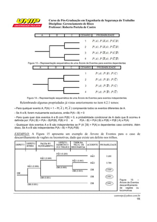 Curso de Pós-Graduação em Engenharia de Segurança do Trabalho
Disciplina: Gerenciamento de Risco
Professor: Roberto Portela de Castro
castrorpc@yahoo.com.br
98
Figura 13 – Representação esquemática de uma Árvore de Eventos para eventos dependentes
Figura 14 – Representação esquemática de uma Árvore de Eventos para eventos independentes
Relembrando algumas propriedades já vistas anteriormente no item 4.2.1 temos:
- Para qualquer evento A, P(A) = 1 – P( A ), P( A ) compreende todos os eventos diferentes de A.
- Se A e B, forem mutuamente exclusivos, então P(A ∩ B) = 0
- Para quais quer dois eventos A e B com P(B) > 0, a probabilidade condicional de A dado que B ocorreu é
definida por: P(A | B) = P(A ∩ B)/P(B), P(B) ≠ 0 e P(A ∩ B) = P(A | B) x P(B) = P(B | A) x P(A)
- Quaisquer dois eventos A e B são independentes se P (A │B) = P(A) e dependentes caso contrário. Além
disso, Se A e B são independentes P(A ∩ B) = P(A).P(B)
EXEMPLO: A Figura 15 apresenta um exemplo de Árvore de Eventos para o caso de
descarrilhamento de vagões ou locomotivas, dado que existe um defeito nos trilhos.
Figura 15 –
Árvore de Eventos
descarrilhamento
de vagões ou
locomotivas
 