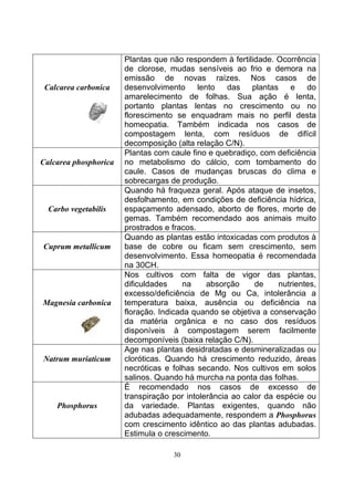 30
Calcarea carbonica
Plantas que não respondem à fertilidade. Ocorrência
de clorose, mudas sensíveis ao frio e demora na
emissão de novas raízes. Nos casos de
desenvolvimento lento das plantas e do
amarelecimento de folhas. Sua ação é lenta,
portanto plantas lentas no crescimento ou no
florescimento se enquadram mais no perfil desta
homeopatia. Também indicada nos casos de
compostagem lenta, com resíduos de difícil
decomposição (alta relação C/N).
Calcarea phosphorica
Plantas com caule fino e quebradiço, com deficiência
no metabolismo do cálcio, com tombamento do
caule. Casos de mudanças bruscas do clima e
sobrecargas de produção.
Carbo vegetabilis
Quando há fraqueza geral. Após ataque de insetos,
desfolhamento, em condições de deficiência hídrica,
espaçamento adensado, aborto de flores, morte de
gemas. Também recomendado aos animais muito
prostrados e fracos.
Cuprum metallicum
Quando as plantas estão intoxicadas com produtos à
base de cobre ou ficam sem crescimento, sem
desenvolvimento. Essa homeopatia é recomendada
na 30CH.
Magnesia carbonica
Nos cultivos com falta de vigor das plantas,
dificuldades na absorção de nutrientes,
excesso/deficiência de Mg ou Ca, intolerância a
temperatura baixa, ausência ou deficiência na
floração. Indicada quando se objetiva a conservação
da matéria orgânica e no caso dos resíduos
disponíveis à compostagem serem facilmente
decomponíveis (baixa relação C/N).
Natrum muriaticum
Age nas plantas desidratadas e desmineralizadas ou
cloróticas. Quando há crescimento reduzido, áreas
necróticas e folhas secando. Nos cultivos em solos
salinos. Quando há murcha na ponta das folhas.
Phosphorus
É recomendado nos casos de excesso de
transpiração por intolerância ao calor da espécie ou
da variedade. Plantas exigentes, quando não
adubadas adequadamente, respondem a Phosphorus
com crescimento idêntico ao das plantas adubadas.
Estimula o crescimento.
 