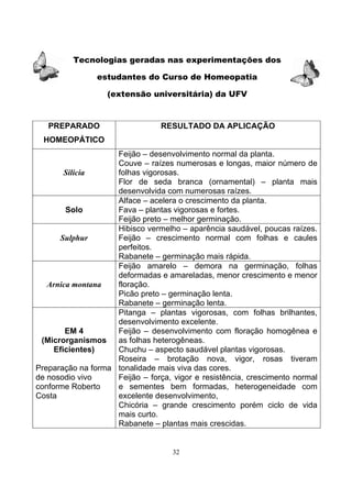 32
Tecnologias geradas nas experimentações dos
estudantes do Curso de Homeopatia
(extensão universitária) da UFV
PREPARADO
HOMEOPÁTICO
RESULTADO DA APLICAÇÃO
Silicia
Feijão – desenvolvimento normal da planta.
Couve – raízes numerosas e longas, maior número de
folhas vigorosas.
Flor de seda branca (ornamental) – planta mais
desenvolvida com numerosas raízes.
Solo
Alface – acelera o crescimento da planta.
Fava – plantas vigorosas e fortes.
Feijão preto – melhor germinação.
Sulphur
Hibisco vermelho – aparência saudável, poucas raízes.
Feijão – crescimento normal com folhas e caules
perfeitos.
Rabanete – germinação mais rápida.
Arnica montana
Feijão amarelo – demora na germinação, folhas
deformadas e amareladas, menor crescimento e menor
floração.
Picão preto – germinação lenta.
Rabanete – germinação lenta.
EM 4
(Microrganismos
Eficientes)
Preparação na forma
de nosodio vivo
conforme Roberto
Costa
Pitanga – plantas vigorosas, com folhas brilhantes,
desenvolvimento excelente.
Feijão – desenvolvimento com floração homogênea e
as folhas heterogêneas.
Chuchu – aspecto saudável plantas vigorosas.
Roseira – brotação nova, vigor, rosas tiveram
tonalidade mais viva das cores.
Feijão – força, vigor e resistência, crescimento normal
e sementes bem formadas, heterogeneidade com
excelente desenvolvimento,
Chicória – grande crescimento porém ciclo de vida
mais curto.
Rabanete – plantas mais crescidas.
 