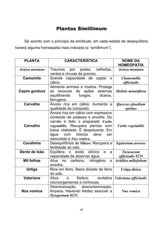 43
Plantas Simillimum
De acordo com o princípio da similitude, em cada estado de desequilíbrio
haverá alguma homeopatia mais indicada (o “simillimum”).
PLANTA CARACTERÍSTICA NOME DA
HOMEOPATIA
Arnica montana Traumas por podas, colheitas,
ventos e chuvas de granizo.
Arnica montana
Camomila Grande capacidade de captar o
cálcio.
Chamomilla
officinalis
Capim gordura
Alimenta animais e insetos. Protege
as lavouras de ações externas
equilibrando fungos, ácaros,
ferrugens.
Melinis minutiflora
Carvalho Árvore rica em cálcio. Aumenta a
qualidade do composto.
Quercus glandium
spiritus
Carvalho
Árvore rica em cálcio com expressivo
conteúdo de potássio e enxofre. Do
carvão é feito o preparado Carbo
vegetabilis. Recupera plantas com
baixa vitalidade. É despoluente. Em
água com tóxicos deve ser
associada a Nux vomica.
Carbo vegetabilis
Cavalinha Desequilíbrios de Siliceo. Recupera a
fertilidade do solo.
Equisetum arvense
Dente de leão Equilibra o ácido silícico e a
capacidade de absorver água.
Taraxacum
officinalis 4CH
Mil folhas Atua no carbono, nitrogênio e
enxofre.
Achillea millefolium
Urtiga Rica em ferro, libera dióxido de ferro
do solo.
Urtiga dioica
Valeriana Ativa o fósforo, revitaliza
microorganismos e minhocas.
Valeriana officinalis
Noz vomica
Desintoxicação, descontaminação,
limpeza. Havendo fetidez associar a
Pyrogenium 8CH.
Nux vomica
 