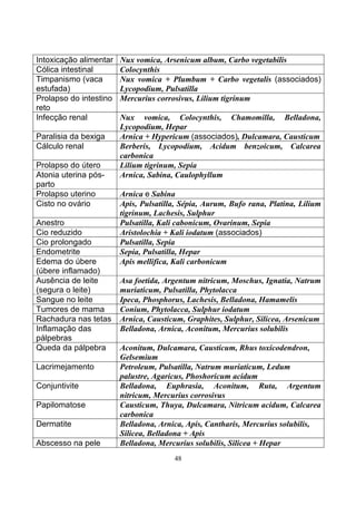 48
Intoxicação alimentar Nux vomica, Arsenicum album, Carbo vegetabilis
Cólica intestinal Colocynthis
Timpanismo (vaca
estufada)
Nux vomica + Plumbum + Carbo vegetalis (associados)
Lycopodium, Pulsatilla
Prolapso do intestino
reto
Mercurius corrosivus, Lilium tigrinum
Infecção renal Nux vomica, Colocynthis, Chamomilla, Belladona,
Lycopodium, Hepar
Paralisia da bexiga Arnica + Hypericum (associados), Dulcamara, Causticum
Cálculo renal Berberis, Lycopodium, Acidum benzoicum, Calcarea
carbonica
Prolapso do útero Lilium tigrinum, Sepia
Atonia uterina pós-
parto
Arnica, Sabina, Caulophyllum
Prolapso uterino Arnica e Sabina
Cisto no ovário Apis, Pulsatilla, Sépia, Aurum, Bufo rana, Platina, Lilium
tigrinum, Lachesis, Sulphur
Anestro Pulsatilla, Kali cabonicum, Ovarinum, Sepia
Cio reduzido Aristolochia + Kali iodatum (associados)
Cio prolongado Pulsatilla, Sepia
Endometrite Sepia, Pulsatilla, Hepar
Edema do úbere
(úbere inflamado)
Apis mellifica, Kali carbonicum
Ausência de leite
(segura o leite)
Asa foetida, Argentum nitricum, Moschus, Ignatia, Natrum
muriaticum, Pulsatilla, Phytolacca
Sangue no leite Ipeca, Phosphorus, Lachesis, Belladona, Hamamelis
Tumores de mama Conium, Phytolacca, Sulphur iodatum
Rachadura nas tetas Arnica, Causticum, Graphites, Sulphur, Silicea, Arsenicum
Inflamação das
pálpebras
Belladona, Arnica, Aconitum, Mercurius solubilis
Queda da pálpebra Aconitum, Dulcamara, Causticum, Rhus toxicodendron,
Gelsemium
Lacrimejamento Petroleum, Pulsatilla, Natrum muriaticum, Ledum
palustre, Agaricus, Phoshoricum acidum
Conjuntivite Belladona, Euphrasia, Aconitum, Ruta, Argentum
nitricum, Mercurius corrosivus
Papilomatose Causticum, Thuya, Dulcamara, Nitricum acidum, Calcarea
carbonica
Dermatite Belladona, Arnica, Apis, Cantharis, Mercurius solubilis,
Silicea, Belladona + Apis
Abscesso na pele Belladona, Mercurius solubilis, Silicea + Hepar
 