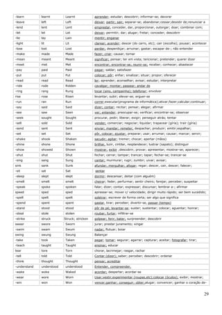 -learn        learnt       Learnt             aprender; estudar; descobrir; informar-se; decorar
-leave        left         Left               deixar; partir; sair; separar-se; abandonar;cessar;desistir de;renunciar a
-lend         lent         Lent               emprestar, conceder, dar, proporcionar, outorgar; doar; combinar com;
-let          let          Let                deixar; permitir; dar; alugar; fretar; conceder; descobrir
-lie          lay          Lain               mentir; enganar
-light        lit          Lit                clarear; acender; descer (do carro, etc); cair (escolha); pousar; acontecer
-lose         lost         Lost               perder; desperdiçar; arruinar; gastar; escapar de-; não entender
-make         made         Made               fazer; criar; causar; tornar
-mean         meant        Meant              significar; pensar; ter em vista; tencionar; pretender; querer dizer
-meet         met          Met                encontrar; encontrar-se; reunir-se; receber; conhecer; abastecer
-pay          paid         Paid               pagar; saldar; satisfazer
-put          put          Put                colocar; pôr; enfiar; sinalizar; situar; propor; oferecer
-read         read         Read               ler; aprender; aconselhar; avisar; estudar; interpretar
-ride         rode         Ridden             cavalgar; montar; passear; andar de
-ring         rang         Rung               tocar (sino, campainha); telefonar; envolver
rise          rose         Risen              levantar; subir; elevar-se; erguer-se
-run          ran          Run                correr;executar(programa de informática);ativar;fazer;calcular;continuar;
-say          said         Said               dizer; contar; recitar; pensar; alegar; afirmar
-see          saw          Seen               ver; entender; preocupar-se; verificar; encontrar-se; observar
-seek         sought       Sought             procurar, pedir; liberar; exigir; perseguir atrás; tentar
-sell         sold         Sold               vender; comerciar; negociar; liquidar; trapacear (gíria); trair (gíria)
-send         sent         Sent               enviar; mandar; remeter; despachar; produzir; emitir;espalhar;
-set          set          Set                pôr, colocar; ajustar; preparar; usar; arrumar; causar; marcar; servir;
-shake        shook        Shaken             sacudir; agitar; tremer; chocar; apertar (mãos)
-shine        shone        Shone              brilhar, luzir, cintilar, resplandecer; lustrar (sapato); distinguir
-show         showed       Shown              mostrar; exibir ;descobrir; provar; apresentar; mostrar-se; aparecer;
-shut         shut         Shut               fechar; cerrar; tampar; trancar; tapar; fechar-se; trancar-se
-sing         sang         Sung               cantar; murmurar; rugir; zumbir; uivar; avisar;
sink          sank         Sunk               afundar; mergulhar; afogar; regar; descer, cair, descer; falecer;
-sit          sat          Sat                sentar
-sleep        slept        slept              dormir; descansar; deitar (com alguém)
-smell        smelt        smelt              cheirar; feder; perfurmar; sentir cheiro; farejar; perceber; suspeitar
-speak        spoke        spoken             falar; dizer; contar; expressar; discursar; lembrar a-; afirmar
speed         sped         sped               apressar-se; mover c/ velocidade; dirigir muito rápido; ser bem sucedido;
-spell        spelt        spelt              soletrar; escrever de forma certa; ser algo que significa
-spend        spent        spent              gastar, tirar; perceber; divertir-se, passar (tempo)
-stand        stood        stood              pôr de pé; levantar-se; suster; sustentar; colocar; aguentar; honrar;
-steal        stole        stolen             roubar; furtar; infiltrar-se
-strike       struck       Struck; stricken   golpear; ferir; bater; surpreender; descobrir
swear         swore        Sworn              jurar; prestar juramento; xingar
-swim         swam         Swum               nadar; flutuar; boiar
swing         swung        Swung              Balançar
-take         took         Taken              pegar; tomar; segurar; agarrar; capturar; aceitar; fotografar; tirar;
-teach        taught       Taught             ensinar; educar
tear          tore         Torn               chorar, lacrimejar; rasgar, rachar
-tell         told         Told               Contar (dizer); saber; perceber; descobrir; ordenar
-think        thought      Thought            pensar; acreditar
-understand   understood   understood         Entender, compreender,
-wake         woke         Waked              acordar; despertar; acordar-se
-wear         wore         Worn               Usar;vestir;experimentar (roupas,etc);colocar (óculos); exibir; mostrar;
-win          won          Won                vencer;ganhar; conseguir; obter;alugar; convencer; ganhar o coração de-


                                                                                                                         29
 