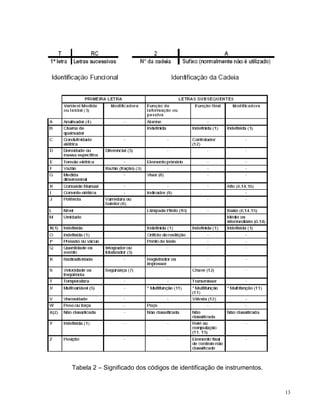Tabela 2 – Significado dos códigos de identificação de instrumentos.


                                                                       13
 