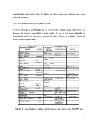 especificação apropriada, folha de dados, ou outro documento utilizado que esses
detalhes requerem.


1.3.3.3 - Conteúdo de Identificação da Malha


A norma abrange a identificação de um instrumento e todos outros instrumentos ou
funções de controle associados a essa malha. O uso é livre para aplicação de
identificação adicional. tais como, número de serie, número da unidade, número da
área, ou outros significados.




  Tabela 3 – Significado dos códigos de identificação de instrumentos (NORMA ISA)


                                                                                    24
 