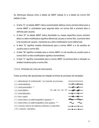 As diferenças básicas entre a tabela da ABNT (tabela 2) e a tabela da norma ISA
(tabela 3) são :


   A letra “C” na tabela ABNT indica condutividade elétrica (como primeira letra) para a
    norma ABNT e controlador para segunda letra; na norma ISA a primeira letra é
    definida pelo usuário;
   A letra “D” na tabela ABNT indica densidade ou massa específica (como primeira
    letra) e a letra modificadora significa diferencial; já para a norma ISA, a primeira letra
    é de escolha do usuário, mantendo-se a letra modificadora como diferencial;
   A letra “G” significa medida dimensional para a norma ABNT e é de escolha do
    usuário para a norma ISA;
   A letra “M” significa umidade para a norma ABNT e é de escolha do usuário para a
    norma ISA e a letra modificadora significa momentâneo;
   A letra “V” significa viscosidade para a norma ABNT na primeira letra e vibração ou
    análise mecânica para a norma ISA.


1.3.3.4 - Símbolos de Linha de Instrumentos


Todas as linhas são apropriadas em relação às linhas do processo de tubulação:




                                                                                            25
 