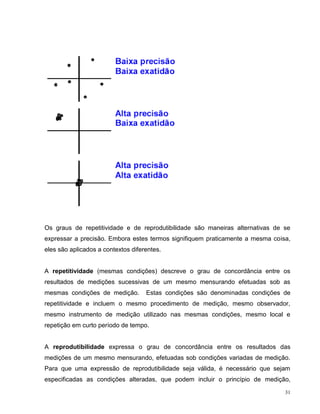 Os graus de repetitividade e de reprodutibilidade são maneiras alternativas de se
expressar a precisão. Embora estes termos signifiquem praticamente a mesma coisa,
eles são aplicados a contextos diferentes.


A repetitividade (mesmas condições) descreve o grau de concordância entre os
resultados de medições sucessivas de um mesmo mensurando efetuadas sob as
mesmas condições de medição.        Estas condições são denominadas condições de
repetitividade e incluem o mesmo procedimento de medição, mesmo observador,
mesmo instrumento de medição utilizado nas mesmas condições, mesmo local e
repetição em curto período de tempo.


A reprodutibilidade expressa o grau de concordância entre os resultados das
medições de um mesmo mensurando, efetuadas sob condições variadas de medição.
Para que uma expressão de reprodutibilidade seja válida, é necessário que sejam
especificadas as condições alteradas, que podem incluir o princípio de medição,

                                                                               31
 