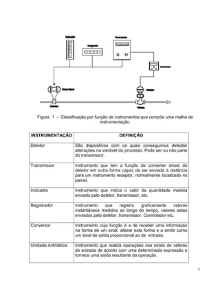 Figura 1 - Classificação por função de instrumentos que compõe uma malha de
                                   instrumentação.


INSTRUMENTAÇÃO                             DEFINIÇÃO

Detetor              São dispositivos com os quais conseguimos detectar
                     alterações na variável do processo. Pode ser ou não parte
                     do transmissor.

Transmissor          Instrumento que tem a função de converter sinais do
                     detetor em outra forma capaz de ser enviada à distância
                     para um instrumento receptor, normalmente localizado no
                     painel.

Indicador            Instrumento que indica o valor da quantidade medida
                     enviado pelo detetor, transmissor, etc.

Registrador          Instrumento    que      registra  graficamente     valores
                     instantâneos medidos ao longo do tempo, valores estes
                     enviados pelo detetor, transmissor, Controlador etc.

Conversor            Instrumento cuja função é a de receber uma informação
                     na forma de um sinal, alterar esta forma e a emitir como
                     um sinal de saída proporcional ao de entrada.

Unidade Aritmética   Instrumento que realiza operações nos sinais de valores
                     de entrada de acordo com uma determinada expressão e
                     fornece uma saída resultante da operação.


                                                                                  4
 