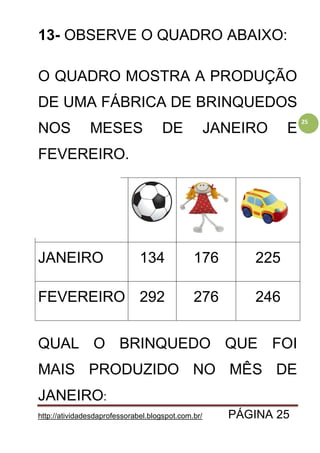 http://atividadesdaprofessorabel.blogspot.com.br/ PÁGINA 25
25
13- OBSERVE O QUADRO ABAIXO:
O QUADRO MOSTRA A PRODUÇÃO
DE UMA FÁBRICA DE BRINQUEDOS
NOS MESES DE JANEIRO E
FEVEREIRO.
JANEIRO 134 176 225
FEVEREIRO 292 276 246
QUAL O BRINQUEDO QUE FOI
MAIS PRODUZIDO NO MÊS DE
JANEIRO:
 