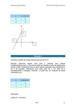 Matemática para Contadores Maria Ester Domingues de Oliveira
x y = 2x + 6
0 6
-3 0
Exemplo 2
Construa o gráfico da função determinada por f(x)=x+1:
Solução: atribuindo valores reais para x, obtemos seus valores
correspondentes para y. Uma reta já pode ser traçada a partir de apenas dois
pontos. Então, escolhemos dois ou mais valores quaisquer para substituirmos
no x da equação, obtendo-se para cada valor de x, um valor de y
correspondente à equação. Teremos , a partir daí, um conjunto de pares
ordenados (x;y).
x y=f(x)=x+1
-1 0
1 2
Resolução:
y=f(x)=x+1 com x=-1
2009/1
-3
x
6
11
 