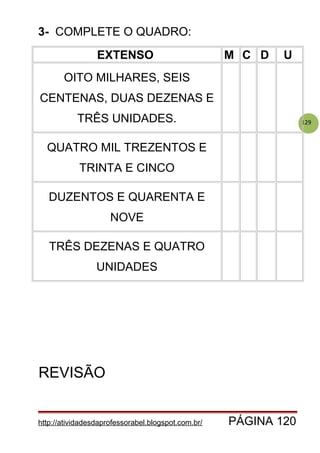 129
3- COMPLETE O QUADRO:
EXTENSO M C D U
OITO MILHARES, SEIS
CENTENAS, DUAS DEZENAS E
TRÊS UNIDADES.
QUATRO MIL TREZENTOS E
TRINTA E CINCO
DUZENTOS E QUARENTA E
NOVE
TRÊS DEZENAS E QUATRO
UNIDADES
REVISÃO
http://atividadesdaprofessorabel.blogspot.com.br/ PÁGINA 120
 