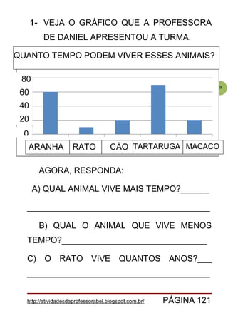 129
1- VEJA O GRÁFICO QUE A PROFESSORA
DE DANIEL APRESENTOU A TURMA:
AGORA, RESPONDA:
A) QUAL ANIMAL VIVE MAIS TEMPO?______
_______________________________________
B) QUAL O ANIMAL QUE VIVE MENOS
TEMPO?_______________________________
C) O RATO VIVE QUANTOS ANOS?___
_______________________________________
http://atividadesdaprofessorabel.blogspot.com.br/ PÁGINA 121
ARANHA RATO CÃO TARTARUGA MACACO
0
80
60
40
20
QUANTO TEMPO PODEM VIVER ESSES ANIMAIS?
 