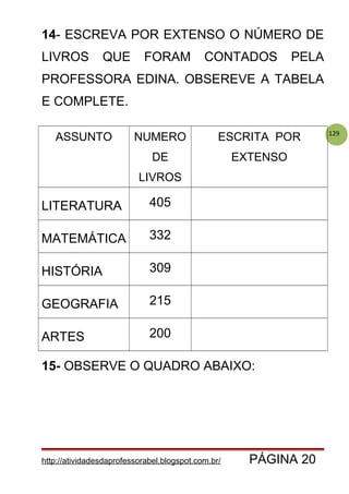 129
14- ESCREVA POR EXTENSO O NÚMERO DE
LIVROS QUE FORAM CONTADOS PELA
PROFESSORA EDINA. OBSEREVE A TABELA
E COMPLETE.
ASSUNTO NUMERO
DE
LIVROS
ESCRITA POR
EXTENSO
LITERATURA 405
MATEMÁTICA 332
HISTÓRIA 309
GEOGRAFIA 215
ARTES 200
15- OBSERVE O QUADRO ABAIXO:
http://atividadesdaprofessorabel.blogspot.com.br/ PÁGINA 20
 