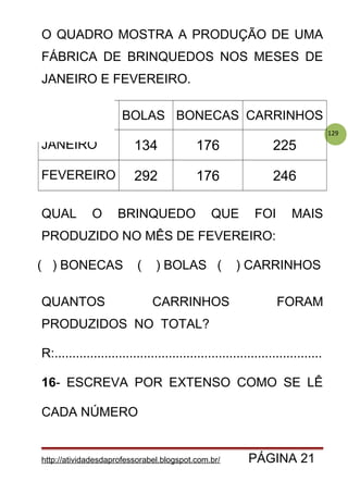 129
O QUADRO MOSTRA A PRODUÇÃO DE UMA
FÁBRICA DE BRINQUEDOS NOS MESES DE
JANEIRO E FEVEREIRO.
BOLAS BONECAS CARRINHOS
JANEIRO 134 176 225
FEVEREIRO 292 176 246
QUAL O BRINQUEDO QUE FOI MAIS
PRODUZIDO NO MÊS DE FEVEREIRO:
( ) BONECAS ( ) BOLAS ( ) CARRINHOS
QUANTOS CARRINHOS FORAM
PRODUZIDOS NO TOTAL?
R:...........................................................................
16- ESCREVA POR EXTENSO COMO SE LÊ
CADA NÚMERO
http://atividadesdaprofessorabel.blogspot.com.br/ PÁGINA 21
 