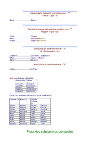 Substantivos oxítonos terminados em - l 
Troca l por is 
Barril..................................Barris 
Substantivos paroxítonos terminados em - l 
Trocam l por eis 
Fóssil................................Fósseis 
Réptil................................Répteis(ou reptis) 
Projétil..............................Projéteis (projetis) 
Substantivos terminados em - n 
Acréscimo de s - es 
Abdômen.........................Abdomens / abdômenes 
Hífen.................................Hifens / hífenes 
Cânon..............................Cânones 
substantivos terminados em - x 
o tórax.............................os tórax 
Nota: Atente para o plural de: 
Cálix ou cálice cálices 
e 
Balãozinho balõezinhos 
Anzolzinho anzoizinhos 
Pãozinho pãezinhos 
Colarzinho colarezinhos 
Papelzinho papeizinhos 
Plural com mudança de som (ou plural metafônico) 
Singular (ô) Plural (ó) Singular 
(ô)Plural 
(ó) 
Aposto Apostos Caroço Caroços 
Corno Cornos Corpo Corpos 
Corvo Corvos Esforço Esforços 
Imposto Impostos Jogo Jogos 
Miolo Miolos Olho Olhos 
Osso Ossos Ovo Ovos 
Poço Poços Porco Porcos 
Porto Portos Posto Postos 
Povo Povos Reforço Reforços 
Socorro Socorros Tijolo Tijolos 
Plural dos substantivos compostos 
 