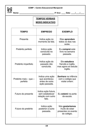 CEMP – Centro Educacional Marapendi
Nome: _____________________________ 4º Ano: ____ Data: ____/____/____
TEMPOS VERBAIS
TEMPO EMPREGO EXEMPLO
Presente Indica ação no
momento da fala.
Eles aprendem
todos os dias nas
aulas.
Pretérito perfeito Indica ação
concluída no
passado.
Eu comprei este
livro na semana
passada.
Pretérito imperfeito
Indica ação do
passado não
concluída.
Ele estudava
francês e inglês,
mas agora só estuda
inglês.
Pretérito mais – que –
perfeito
Indica uma ação
que aconteceu
antes de outra
ação passada.
Sonhara na infância
com o colégio que
visitei ontem.
Futuro do presente
Indica ação futura,
sem estabelecer
relação com outro
fato.
Eu estarei na porta
da escola.
Futuro do pretérito
Indica ação
posterior a outra
passada.
Nós gostaríamos
muito de estar
presentes no evento
do colégio.
19
TEMPOS VERBAIS
MODO INDICATIVO
 