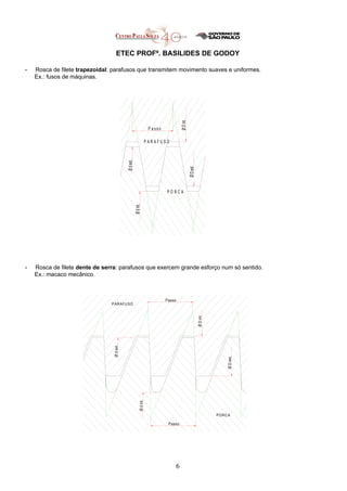 ETEC PROFº. BASILIDES DE GODOY
- Rosca de filete trapezoidal: parafusos que transmitem movimento suaves e uniformes.
Ex.: fusos de máquinas.
- Rosca de filete dente de serra: parafusos que exercem grande esforço num só sentido.
Ex.: macaco mecânico.
6
P O R C A
P A R A F U S O
P a s s o
Ø
d
ext.
Ø
d
int.
Ø
D
ext.
Ø
D
int.
PARAFUSO
PORCA
Ø
D
int.
Ø
D
ext.
Ø
d
ext.
Ø
d
int.
Passo
Passo
 