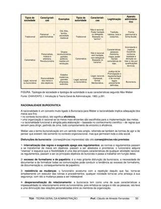 ____________________________________________________________________________________________________________
TGA - TEORIA GERAL DA ADMINISTRAÇÃO Prof.: Cláudio de Almeida Fernandes 50
Burocracia.
Justiça da lei.
Promulgação e
regulamentaçã
o de normas
legais
previamente
definidas.
Legal, racional,
impessoal,
formal.
Meritocrática.
Legal, racional
ou burocrática.
Estados
modernos,
grandes
empresas,
exércitos.
Racionalidade
dos meios e
dos objetivos.
Legal, racional
ou burocrática
Inconstante e
instável.
Escolhido
conforme
lealdade e
devoção ao
líder e não por
qualificações
técnicas.
Características
pessoais
(heroísmo,
magia, poder
mental)
carismáticas do
líder.
Não é racional,
nem herdada,
nem delegável.
Baseada no
“carisma”.
Carismática
Grupos
revolucionários,
partidos
políticos,
nações em
revolução.
Personalista,
mística e
arbitrária.
Revolucionária.
Carismática
Forma
patrimonial e
forma feudal.
Tradição,
hábitos, usos e
costumes.
Não é racional.
Poder herdado
ou delegado.
Baseada no
“senhor”.
Tradicional
Clã, tribo,
família,
sociedade
medieval
Patriarcal e
patrimonialistaTradicional
Aparato
administra-
tivo
Legitimação
Característi-
cas
Tipos de
autoridade
Exemplos
Característi-
cas
Tipos de
sociedade
FIGURA. Tipologia de sociedade e tipologia de autoridade e suas características segundo Max Weber
Fonte: CHIAVENTO, I. Introdução à Teoria Geral da Administração, 1983, p.281.
RACIONALIDADE BUROCRATICA
A racionalidade é um conceito muito ligado à Burocracia para Weber a racionalidade implica adequação dos
meios aos fins:
• no contexto burocrático, isto significa eficiência.
• uma organização é racional se os meios mais eficientes são escolhidos para a implementação das metas.
• a racionalidade funcional é atingida pela elaboração – baseada no conhecimento cientifico – de regras que
servem para dirigir, partindo de cima, todo comportamento de encontro à eficiência.
Weber usa o termo burocratização em um sentido mais amplo, referindo-se também às formas de agir e de
pensar que existem não somente no contexto organizacional, mas que permeiam toda a vida social.
Disfunções da burocracia - (conseqüências imprevistas) são oito conseqüências não previstas:
1- internalização das regras e exagerado apego aos regulamentos: as normas e regulamentos passam
a se transformar de meios em objetivos. passam a ser absolutos e prioritários: o funcionário adquire
“viseiras” e esquece que a flexibilidade é uma das principais características de qualquer atividade racional.
os regulamentos, passam a ser os principais objetivos do burocrata e passa a trabalhar em função deles.
2- excesso de formalismo e de papelório: é a mais gritante disfunção da burocracia. a necessidade de
documentar e de formalizar todas as comunicações pode conduzir a tendência ao excesso de formalismo,
de documentação e, consequentemente de papelório.
3- resistência as mudanças: o funcionário acostuma com a repetição daquilo que faz, torna-se
simplesmente um executor das rotinas e procedimentos. qualquer novidade torna-se uma ameaça à sua
segurança. com isto a mudança passa a ser indesejável.
4- despersonalização do relacionamento: a burocracia tem como uma de suas características a
impessoalidade no relacionamento entre os funcionários. pois enfatiza os cargos e não as pessoas, isto leva
a uma diminuição das relações personalizadas entre os membros da organização.
 