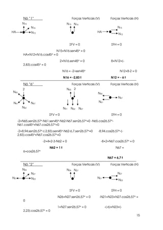 15
Nó “1” Forças Verticais (V) Forças Verticais (H)
ΣFV = 0 ΣFH = 0
N15+N16.sen45° = 0
HA+N12+N16.cos45° = 0
2+N16.sen45° = 0 8+N12+(-
2,83).cos45° = 0
N16 = -2÷sen45° N12+8-2 = 0
N16 = -2,83 t N12 = - 6 t
Nó “6” Forças Verticais (V) Forças Verticais (H)
ΣFV = 0 ΣFH = 0
-2+N65.sen26,57°-N61.sen45°-N62-N67.sen26,57°=0 -N65.cos26,57°-
N61.cos45°+N67.cos26,57°=0
-2+8,94.sen26,57°-(-2,83).sen45°-N62-6,7.sen26,57°=0 -8,94.cos26,57°-(-
2,83).cos45°+N67.cos26,57°=0
-2+4+2-3-N62 = 0 -8+2+N67.cos26,57° = 0
N62 = 1 t N67 =
6÷cos26,57°
N67 = 6,7 t
Nó “2” Forças Verticais (V) Forças Verticais (H)
ΣFV = 0 ΣFH = 0
N26+N27.sen26,57° = 0 -N21+N23+N27.cos26,57° =
0
1+N27.sen26,57° = 0 -(-6)+N23+(-
2,23).cos26,57° = 0
N15
N16
HA HAN12
N15 N16
N16
N12
N62
N67N61
N65
N67
2 2
N61 N62 N67
N65
N65
N61
N26
N27
N21 N21N23
N26 N27
N27
N23
 