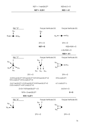 16
N27 = -1÷sen26,57° N23+6-2 = 0
N27 = -2,23 t N23 = -4 t
Nó “3” Forças Verticais (V) Forças Verticais (H)
ΣFV = 0 ΣFH = 0
N37 = 0 -N32+N34 = 0
-(-4)+N34 = 0
N34 = -4 t
Nó “7” Forças Verticais (V) Forças Verticais (H)
ΣFV = 0 ΣFH = 0
-2+N76.sen26,57°-N72.sen26,57°-N73-N74.sen26,57°=0 -N76.cos26,57°-
N72.cos26,57°+N74.cos26,57°=0
-2+6,7.sen26,57°-(-2,23).sen26,57°-0-N74.sen26,57°=0 -6,7.cos26,57°-(-
2,23).cos26,57°+4,47.cos26,57°=0
-2+3+1-N74.sen26,57° = 0 -6+2+4 = 0
N74 = 2÷sen26,57° 0 = 0
N74 = 4,47 t
Nó “4” Forças Verticais (V) Forças Verticais (H)
ΣFV = 0 ΣFH = 0
N37
N32 N32N34
N37
N34
N73
N74N72
N76
N74
2 2
N72 N73 N74
N76
N76
N72
N43
N47
2 2
N47
N47
N43
 