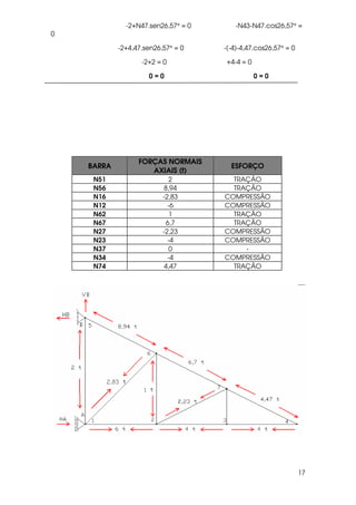 17
-2+N47.sen26,57° = 0 -N43-N47.cos26,57° =
0
-2+4,47.sen26,57° = 0 -(-4)-4,47.cos26,57° = 0
-2+2 = 0 +4-4 = 0
0 = 0 0 = 0
BARRA
FORÇAS NORMAIS
AXIAIS (t)
ESFORÇO
N51 2 TRAÇÃO
N56 8,94 TRAÇÃO
N16 -2,83 COMPRESSÃO
N12 -6 COMPRESSÃO
N62 1 TRAÇÃO
N67 6,7 TRAÇÃO
N27 -2,23 COMPRESSÃO
N23 -4 COMPRESSÃO
N37 0 -
N34 -4 COMPRESSÃO
N74 4,47 TRAÇÃO
 