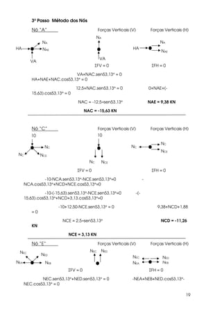 19
3º Passo Método dos Nós
Nó “A” Forças Verticais (V) Forças Verticais (H)
ΣFV = 0 ΣFH = 0
VA+NAC.sen53,13° = 0
HA+NAE+NAC.cos53,13° = 0
12,5+NAC.sen53,13° = 0 0+NAE+(-
15,63).cos53,13° = 0
NAC = -12,5÷sen53,13° NAE = 9,38 KN
NAC = -15,63 KN
Nó “C” Forças Verticais (V) Forças Verticais (H)
ΣFV = 0 ΣFH = 0
-10-NCA.sen53,13°-NCE.sen53,13°=0 -
NCA.cos53,13°+NCD+NCE.cos53,13°=0
-10-(-15,63).sen53,13°-NCE.sen53,13°=0 -(-
15,63).cos53,13°+NCD+3,13.cos53,13°=0
-10+12,50-NCE.sen53,13° = 0 9,38+NCD+1,88
= 0
NCE = 2,5÷sen53,13° NCD = -11,26
KN
NCE = 3,13 KN
Nó “E” Forças Verticais (V) Forças Verticais (H)
ΣFV = 0 ΣFH = 0
NEC.sen53,13°+NED.sen53,13° = 0 -NEA+NEB+NED.cos53,13°-
NEC.cos53,13° = 0
VA
NA
HA HANAE
NA
NA
NAE
VA
NCENC
NC
10 10
NC NCE
NCNC
NCE
NED
NEBNEA
NEC
NEA
NEC
NEB
NED
NEC NED
 
