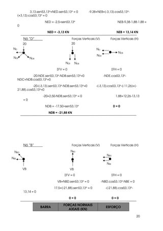 20
3,13.sen53,13°+NED.sen53,13° = 0 -9,38+NEB+(-3,13).cos53,13°-
(+3,13).cos53,13° = 0
NED = -2,5÷sen53,13° NEB-9,38-1,88-1,88 =
0
NED = -3,13 KN NEB = 13,14 KN
Nó “D” Forças Verticais (V) Forças Verticais (H)
ΣFV = 0 ΣFH = 0
-20-NDE.sen53,13°-NDB.sen53,13°=0 -NDE.cos53,13°-
NDC+NDB.cos53,13°=0
-20-(-3,13).sen53,13°-NDB.sen53,13°=0 -(-3,13).cos53,13°-(-11,26)+(-
21,88).cos53,13°=0
-20+2,50-NDB.sen53,13° = 0 1,88+12,26-13,13
= 0
NDB = -17,50÷sen53,13° 0 = 0
NDB = -21,88 KN
Nó “B” Forças Verticais (V) Forças Verticais (H)
ΣFV = 0 ΣFH = 0
VB+NBD.sen53,13° = 0 -NBD.cos53,13°-NBE = 0
17,5+(-21,88).sen53,13° = 0 -(-21,88).cos53,13°-
13,14 = 0
0 = 0 0 = 0
BARRA
FORÇAS NORMAIS
AXIAIS (KN)
ESFORÇO
NDBNDE
20 20
NDE NDB
NDND
NDB
NDE
VB
NBE
NBD NBD
NBD
NBE
VB
 