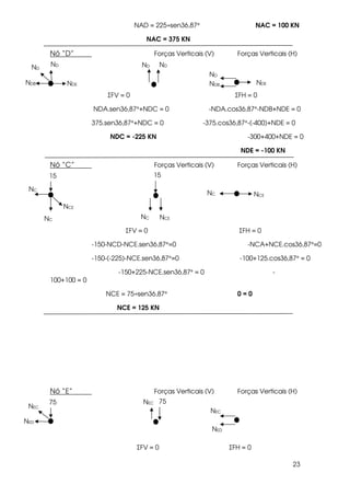 23
NAD = 225÷sen36,87° NAC = 100 KN
NAC = 375 KN
Nó “D” Forças Verticais (V) Forças Verticais (H)
ΣFV = 0 ΣFH = 0
NDA.sen36,87°+NDC = 0 -NDA.cos36,87°-NDB+NDE = 0
375.sen36,87°+NDC = 0 -375.cos36,87°-(-400)+NDE = 0
NDC = -225 KN -300+400+NDE = 0
NDE = -100 KN
Nó “C” Forças Verticais (V) Forças Verticais (H)
ΣFV = 0 ΣFH = 0
-150-NCD-NCE.sen36,87°=0 -NCA+NCE.cos36,87°=0
-150-(-225)-NCE.sen36,87°=0 -100+125.cos36,87° = 0
-150+225-NCE.sen36,87° = 0 -
100+100 = 0
NCE = 75÷sen36,87° 0 = 0
NCE = 125 KN
Nó “E” Forças Verticais (V) Forças Verticais (H)
ΣFV = 0 ΣFH = 0
ND
NDENDB
ND
NDB
ND
NDE
ND ND
NCE
NC
15 15
NC NCE
NC
NC
NCE
NED
NEC
75 75
NEC
NEC
NED
 