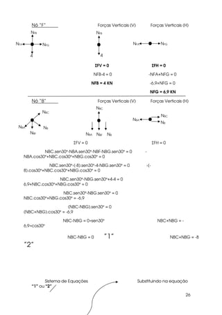 26
Nó “F” Forças Verticais (V) Forças Verticais (H)
ΣFV = 0 ΣFH = 0
NFB-4 = 0 -NFA+NFG = 0
NFB = 4 KN -6,9+NFG = 0
NFG = 6,9 KN
Nó “B” Forças Verticais (V) Forças Verticais (H)
ΣFV = 0 ΣFH = 0
NBC.sen30°-NBA.sen30°-NBF-NBG.sen30° = 0 -
NBA.cos30°+NBC.cos30°+NBG.cos30° = 0
NBC.sen30°-(-8).sen30°-4-NBG.sen30° = 0 -(-
8).cos30°+NBC.cos30°+NBG.cos30° = 0
NBC.sen30°-NBG.sen30°+4-4 = 0
6,9+NBC.cos30°+NBG.cos30° = 0
NBC.sen30°-NBG.sen30° = 0
NBC.cos30°+NBG.cos30° = -6,9
(NBC-NBG).sen30° = 0
(NBC+NBG).cos30° = -6,9
NBC-NBG = 0÷sen30° NBC+NBG = -
6,9÷cos30°
NBC-NBG = 0 ”1” NBC+NBG = -8
”2”
Sistema de Equações Substituindo na equação
“1” ou “2”
4
NFA NFANFG
NFB
NFG
4
NFB
NBF
NB
NB
NBA
NBC
NBA
NBC
NBC
NBA NBF NB
 
