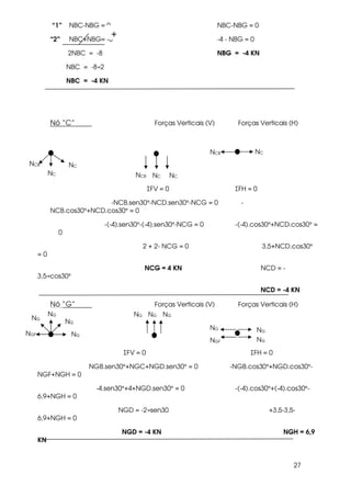 27
“1” NBC-NBG = 0 NBC-NBG = 0
“2” NBC+NBG= -8 -4 - NBG = 0
2NBC = -8 NBG = -4 KN
NBC = -8÷2
NBC = -4 KN
Nó “C” Forças Verticais (V) Forças Verticais (H)
ΣFV = 0 ΣFH = 0
-NCB.sen30°-NCD.sen30°-NCG = 0 -
NCB.cos30°+NCD.cos30° = 0
-(-4).sen30°-(-4).sen30°-NCG = 0 -(-4).cos30°+NCD.cos30° =
0
2 + 2- NCG = 0 3,5+NCD.cos30°
= 0
NCG = 4 KN NCD = -
3,5÷cos30°
NCD = -4 KN
Nó “G” Forças Verticais (V) Forças Verticais (H)
ΣFV = 0 ΣFH = 0
NGB.sen30°+NGC+NGD.sen30° = 0 -NGB.cos30°+NGD.cos30°-
NGF+NGH = 0
-4.sen30°+4+NGD.sen30° = 0 -(-4).cos30°+(-4).cos30°-
6,9+NGH = 0
NGD = -2÷sen30 +3,5-3,5-
6,9+NGH = 0
NGD = -4 KN NGH = 6,9
KN
+
NC
NCNCB
NCB NC
NCB NC NC
NG
NGNGF
NG
NG
NG NG NG
NGF
NG
NG
NG
 