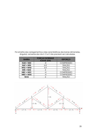 28
Por simetria dos carregamentos e das características das barras (dimensões,
ângulos), as barras dos nós H, D e E não precisam ser calculadas.
BARRA
FORÇAS NORMAIS
AXIAIS (KN)
ESFORÇO
NAB = NED -8 COMPRESSÃO
NAF = NEH 6,9 TRAÇÃO
NFG = NHG 6,9 TRAÇÃO
NFB = NHD 4 TRAÇÃO
NBC = NDC -4 COMPRESSÃO
NBG = NDG -4 COMPRESSÃO
NCG 4 TRAÇÃO
 