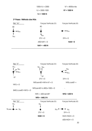 30
1000+VJ = 2000 VF = 4000a÷4a
VJ = 2000-1000 VF = 1000 N
VJ = 1000 N
3º Passo Método dos Nós
Nó “A” Forças Verticais (V) Forças Verticais (H)
ΣFV = 0 ΣFH = 0
-400-NAF = 0 NAB = 0
NAF = -400 N
Nó “F” Forças Verticais (V) Forças Verticais (H)
ΣFV = 0 ΣFH = 0
NFB.sen45°+NFA+VF = 0 NFB.cos45° +
NFG = 0
NFB.sen45°+(-400)+1000 = 0 -
848,5.cos45°+NFG = 0
NFB = -600÷sen45° NFG = 600 N
NFB = -848,5 N
Nó “G” Forças Verticais (V) Forças Verticais (H)
ΣFV = 0 ΣFH = 0
NGB = 0 -NGF+NGH = 0
-600+NGH = 0
NAF
40
NAB
40
NAB
NAF
NFA
NFB
NFG
NFA NFB
NFB
NFG
VF
VF
NGNGF
NG NG
NGF NG
 