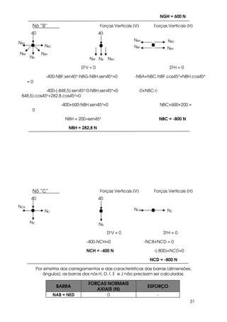 31
NGH = 600 N
Nó “B” Forças Verticais (V) Forças Verticais (H)
ΣFV = 0 ΣFH = 0
-400-NBF.sen45°-NBG-NBH.sen45°=0 -NBA+NBC-NBF.cos45°+NBH.cos45°
= 0
-400-(-848,5).sen45°-0-NBH.sen45°=0 -0+NBC-(-
848,5).cos45°+282,8.cos45°=0
-400+600-NBH.sen45°=0 NBC+600+200 =
0
NBH = 200÷sen45° NBC = -800 N
NBH = 282,8 N
Nó “C” Forças Verticais (V) Forças Verticais (H)
ΣFV = 0 ΣFH = 0
-400-NCH=0 -NCB+NCD = 0
NCH = -400 N -(-800)+NCD=0
NCD = -800 N
Por simetria dos carregamentos e das características das barras (dimensões,
ângulos), as barras dos nós H, D, I, E e J não precisam ser calculadas.
BARRA
FORÇAS NORMAIS
AXIAIS (N)
ESFORÇO
NAB = NED 0 -
NBA
NBH
NBF
NBC
NBFNBC
40
NB
NBH
NBF NB NBH
NBA
40
NCB
NCNCB
NC
40
NC
NB
40
 