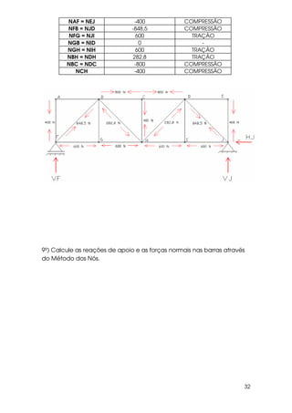 32
NAF = NEJ -400 COMPRESSÃO
NFB = NJD -848,5 COMPRESSÃO
NFG = NJI 600 TRAÇÃO
NGB = NID 0 -
NGH = NIH 600 TRAÇÃO
NBH = NDH 282,8 TRAÇÃO
NBC = NDC -800 COMPRESSÃO
NCH -400 COMPRESSÃO
9º) Calcule as reações de apoio e as forças normais nas barras através
do Método dos Nós.
 