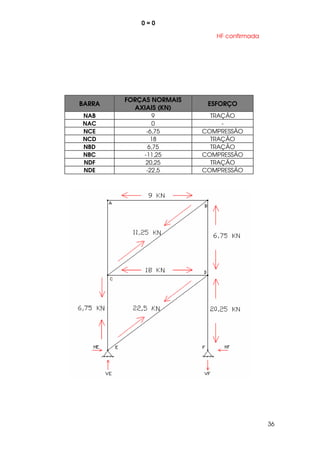 36
0 = 0
BARRA
FORÇAS NORMAIS
AXIAIS (KN)
ESFORÇO
NAB 9 TRAÇÃO
NAC 0 -
NCE -6,75 COMPRESSÃO
NCD 18 TRAÇÃO
NBD 6,75 TRAÇÃO
NBC -11,25 COMPRESSÃO
NDF 20,25 TRAÇÃO
NDE -22,5 COMPRESSÃO
HF confirmada
 
