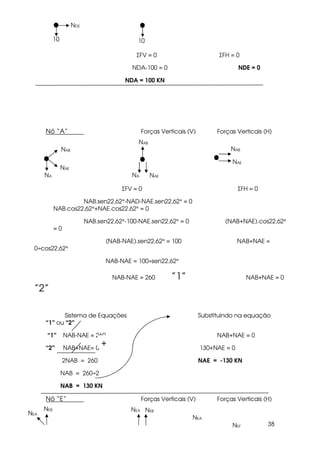38
ΣFV = 0 ΣFH = 0
NDA-100 = 0 NDE = 0
NDA = 100 KN
Nó “A” Forças Verticais (V) Forças Verticais (H)
ΣFV = 0 ΣFH = 0
NAB.sen22,62°-NAD-NAE.sen22,62° = 0
NAB.cos22,62°+NAE.cos22,62° = 0
NAB.sen22,62°-100-NAE.sen22,62° = 0 (NAB+NAE).cos22,62°
= 0
(NAB-NAE).sen22,62° = 100 NAB+NAE =
0÷cos22,62°
NAB-NAE = 100÷sen22,62°
NAB-NAE = 260 ”1” NAB+NAE = 0
”2”
Sistema de Equações Substituindo na equação
“1” ou “2”
“1” NAB-NAE = 260 NAB+NAE = 0
“2” NAB+NAE= 0 130+NAE = 0
2NAB = 260 NAE = -130 KN
NAB = 260÷2
NAB = 130 KN
Nó “E” Forças Verticais (V) Forças Verticais (H)
10
NDE
10
NAB
NAE
NAB
NAB
NAE
NA NA NAE
+
NEB
NEA
NEA NEB
NEF
NEA
 