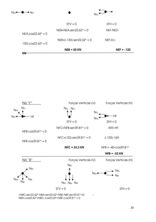 39
ΣFV = 0 ΣFH = 0
NEB+NEA.sen22,62° = 0 NEF-NED-
NEA.cos22,62° = 0
NEB+(-130).sen22,62° = 0 NEF-0-(-
130).cos22,62° = 0
NEB = 50 KN NEF = -120
KN
Nó “F” Forças Verticais (V) Forças Verticais (H)
ΣFV = 0 ΣFH = 0
NFC+NFB.sen39,81° = 0 -NFE-HF-
NFB.cos39,81° = 0
NFC+(-52).sen39,81° = 0 -(-120)-160-
NFB.cos39,81° = 0
NFC = 33,3 KN NFB = -40÷cos39,81°
NFB = -52 KN
Nó “B” Forças Verticais (V) Forças Verticais (H)
ΣFV = 0 ΣFH = 0
+NBC.sen22,62°-NBA.sen22,62°-NBE-NBF.sen39,81°=0 -
NBA.cos22,62°+NBC.cos22,62°+NBF.cos39,81° = 0
NEFNED
NED
NFC
NFB
HF
NFB NFC
HFNFE
NFB
NFE
NBF
NBA
NBC
NBC
NBC
NBE
NBF
NBA NBE NBF
NBA
 